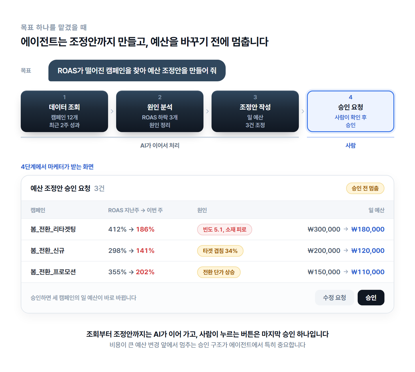 ai-agent-campaign-adjustment-approval