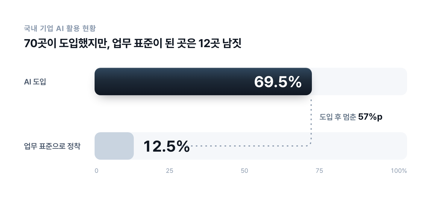 ax-adoption-rate-gap-korea