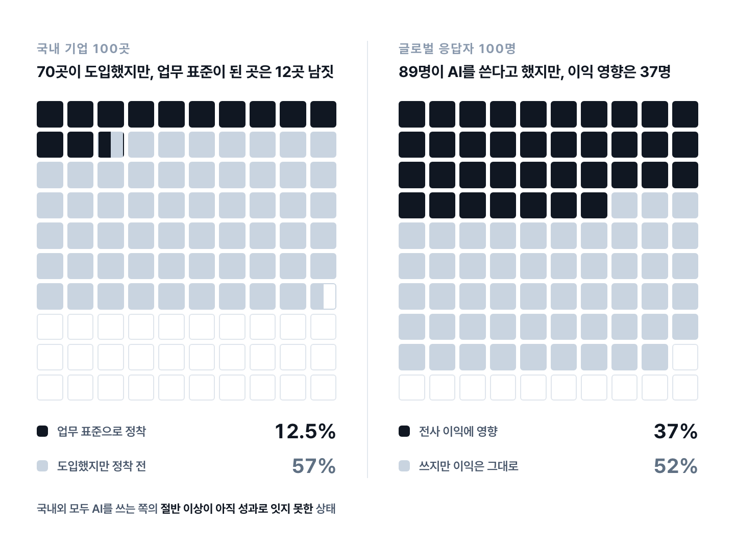 국내 기업 100곳과 글로벌 응답자 100명을 각각 100칸으로 나타낸 차트, 국내는 AI 도입 69.5% 중 업무 표준으로 정착한 기업 12.5%, 글로벌은 소속 조직이 AI를 정기적으로 쓴다는 응답 89% 중 전사 이익에 영향이 있었다는 응답 37%