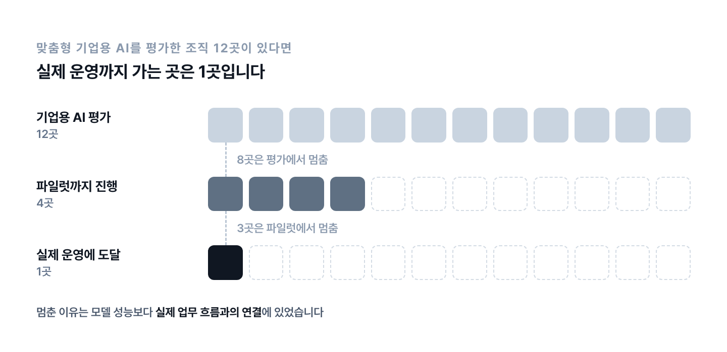 맞춤형 기업용 AI 시스템을 평가한 조직 12곳 중 파일럿까지 진행한 곳은 4곳, 실제 운영에 도달한 곳은 1곳뿐임을 사각형 개수로 보여주는 차트