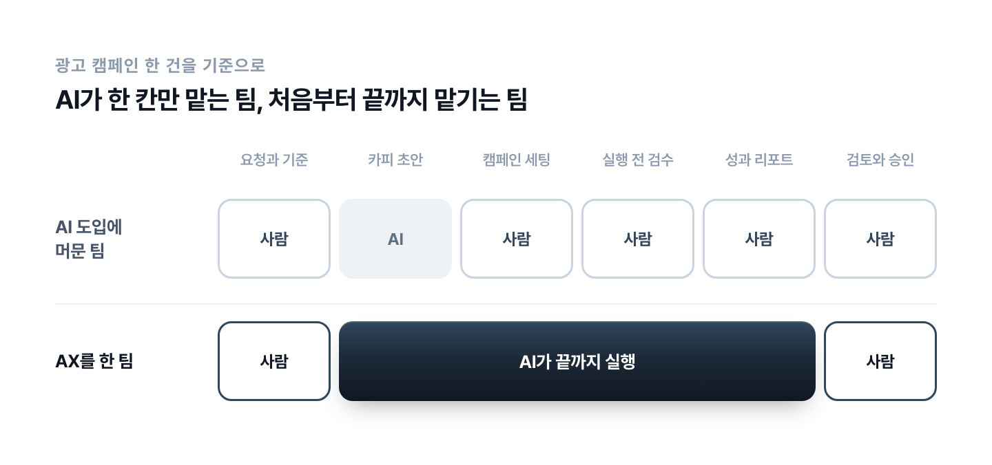 ax-marketing-workflow-change