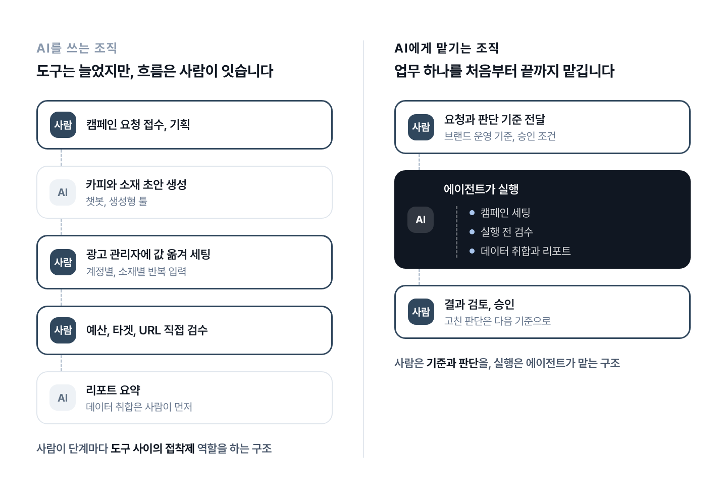 AI를 쓰는 조직과 AI에게 맡기는 조직의 캠페인 업무 흐름을 나란히 비교한 다이어그램, 왼쪽은 사람이 요청 접수와 세팅과 검수를 맡고 AI가 카피 생성과 리포트 요약만 돕는 구조, 오른쪽은 사람이 요청과 판단 기준을 전달하면 에이전트가 세팅과 검수와 리포트를 한 흐름으로 실행하고 사람은 결과를 검토하고 승인하는 구조