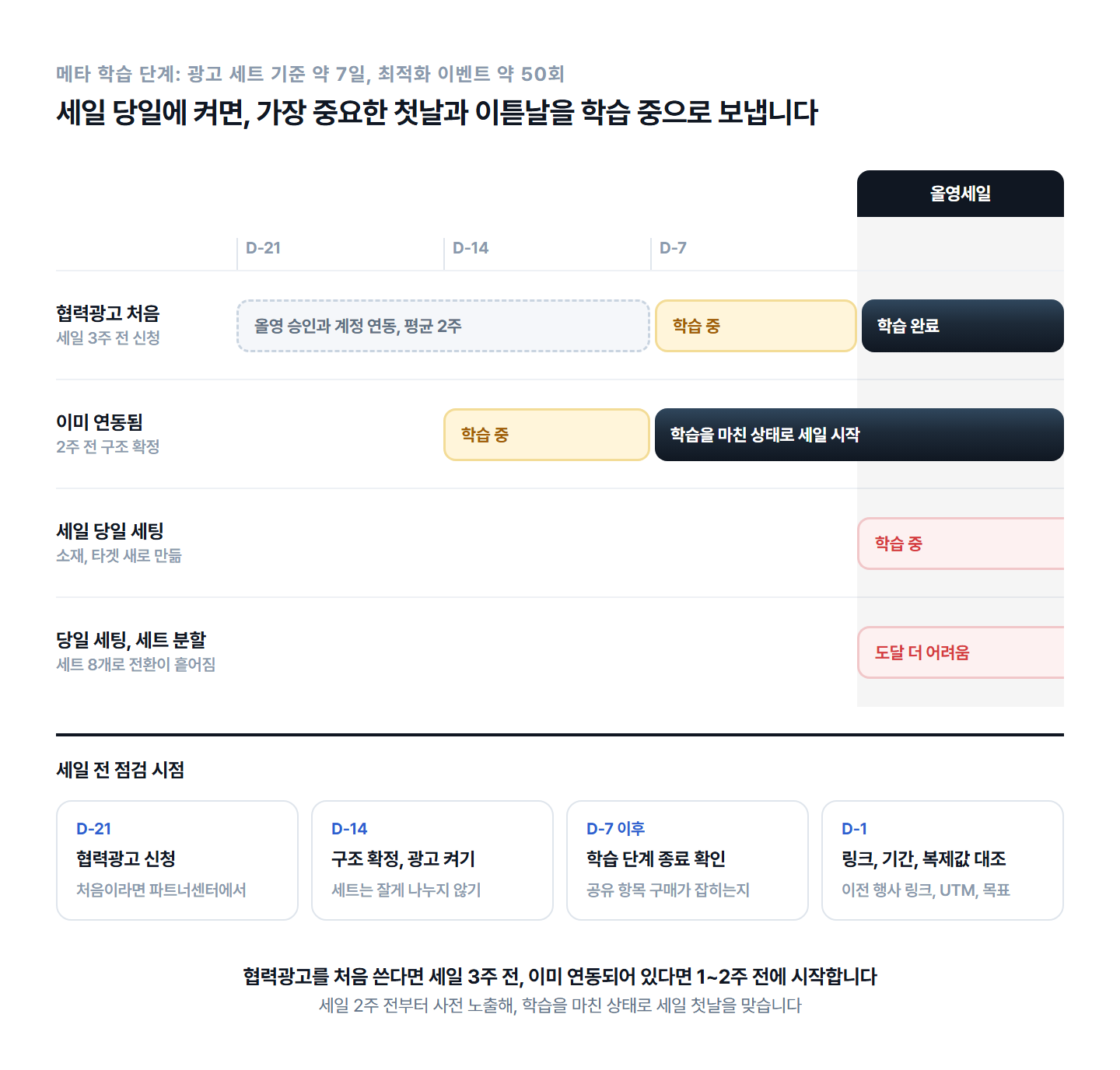 oliveyoung-sale-ad-setup-timeline