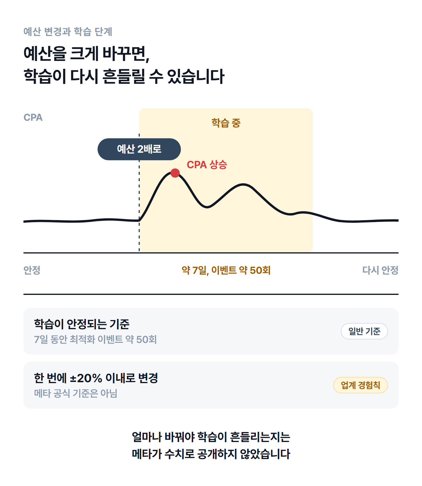oliveyoung-sale-budget-learning-phase