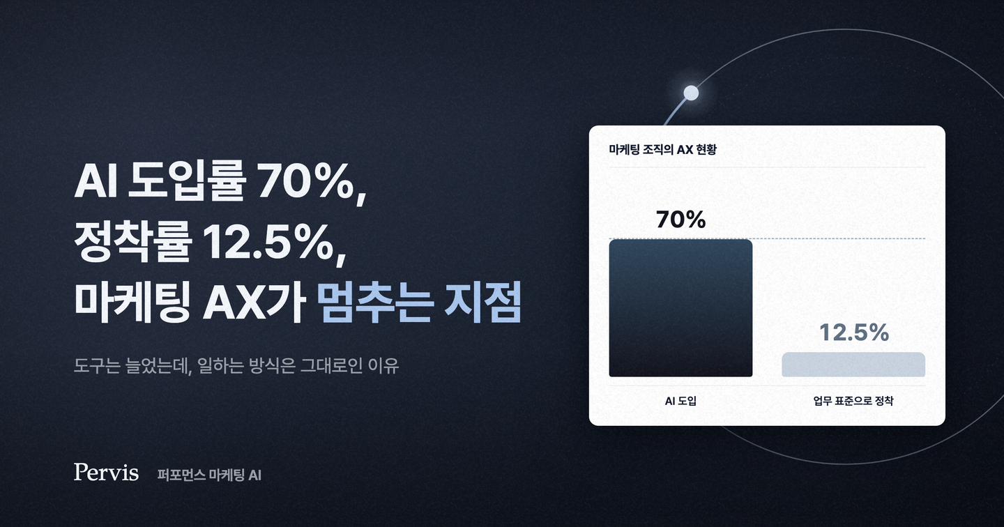 AI 도입률 70%, 정착률 12.5%, 마케팅 조직의 AX가 멈추는 지점