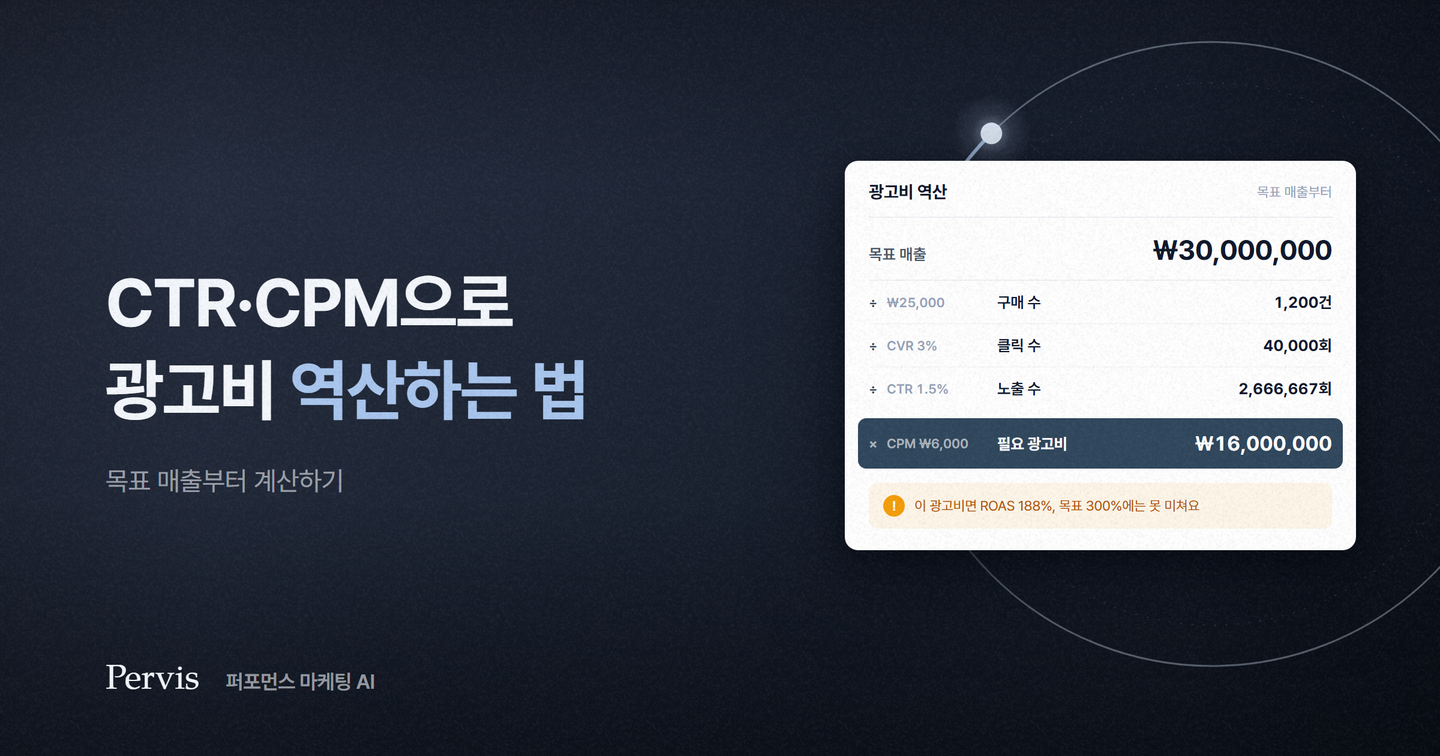 CTR·CPM으로 광고비 역산하는 법: 목표 매출부터 계산하기