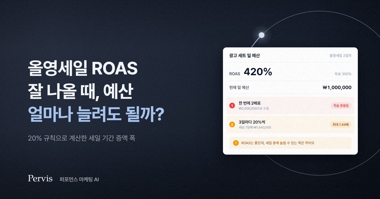 올영세일 ROAS 잘 나올 때, 예산 얼마나 늘려도 될까?