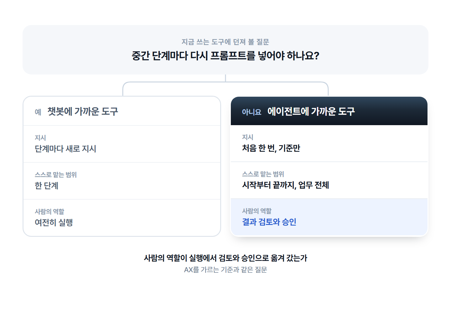 ai-agent-checklist-chatbot-or-agent