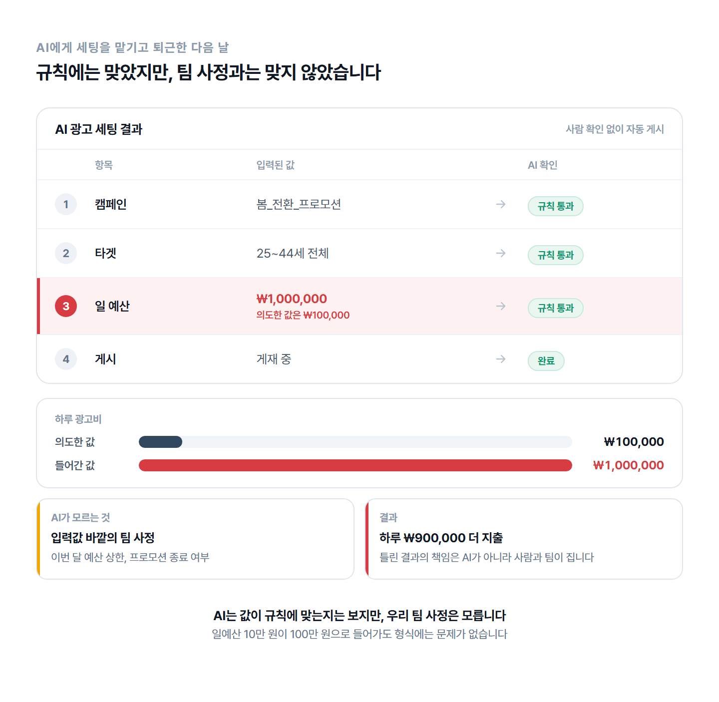 ai-automation-budget-error-case
