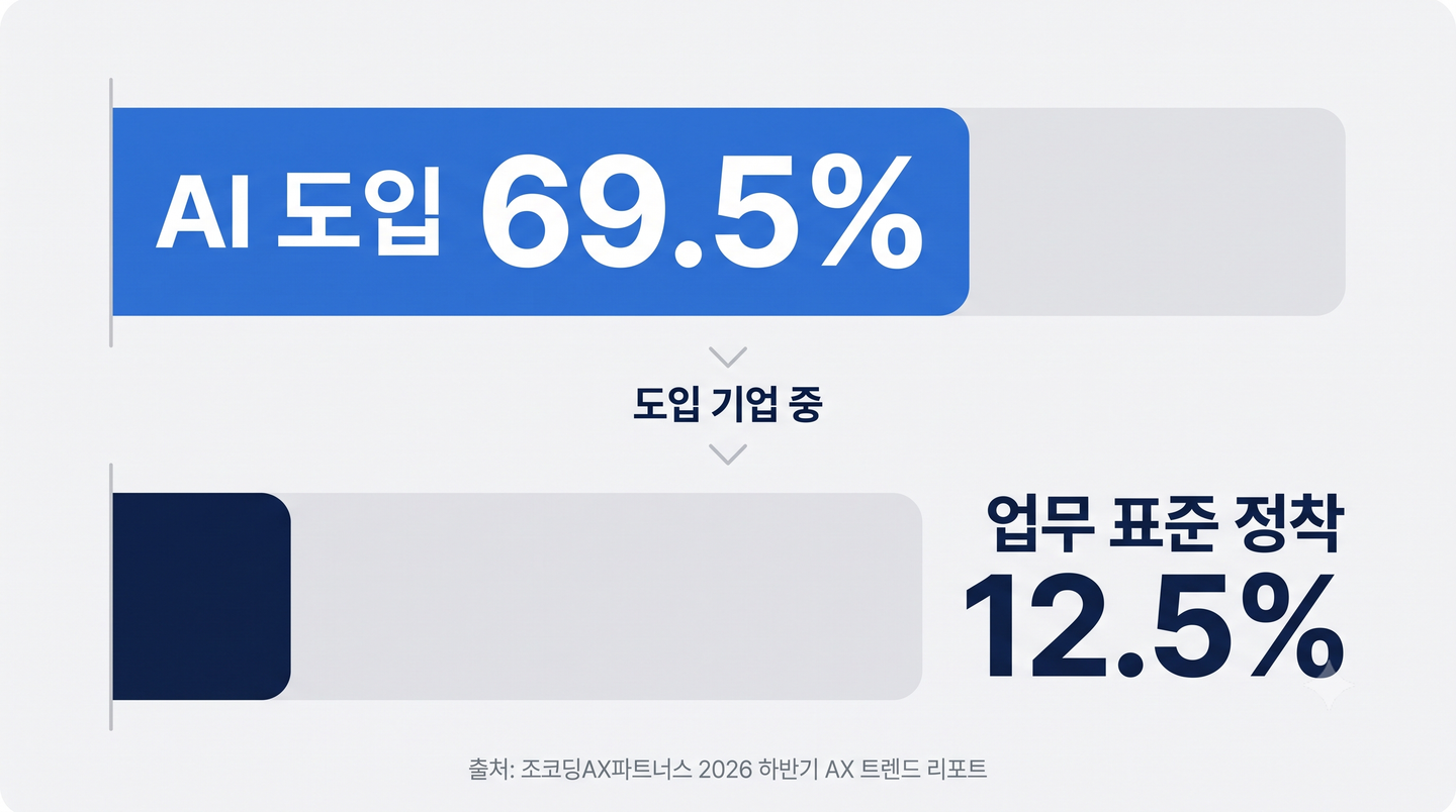 ax-adoption-rate-gap-korea