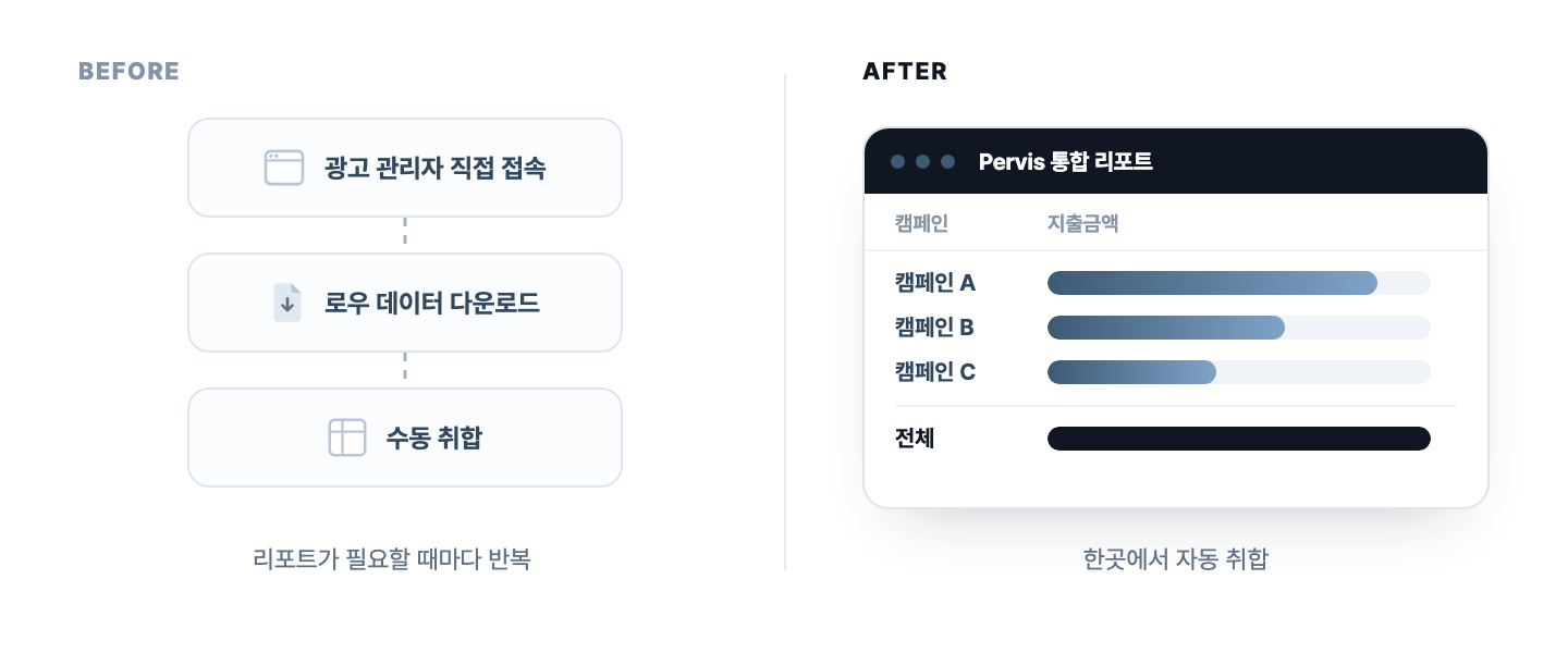 매체별 데이터를 내려받아 수동으로 취합하던 방식과 퍼비스 통합 리포트에서 자동 취합되는 방식의 전후 비교