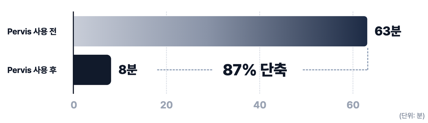 퍼비스 사용 전후 광고 세팅 시간 비교 차트, 사용 전 63분에서 사용 후 8분으로 87% 단축
