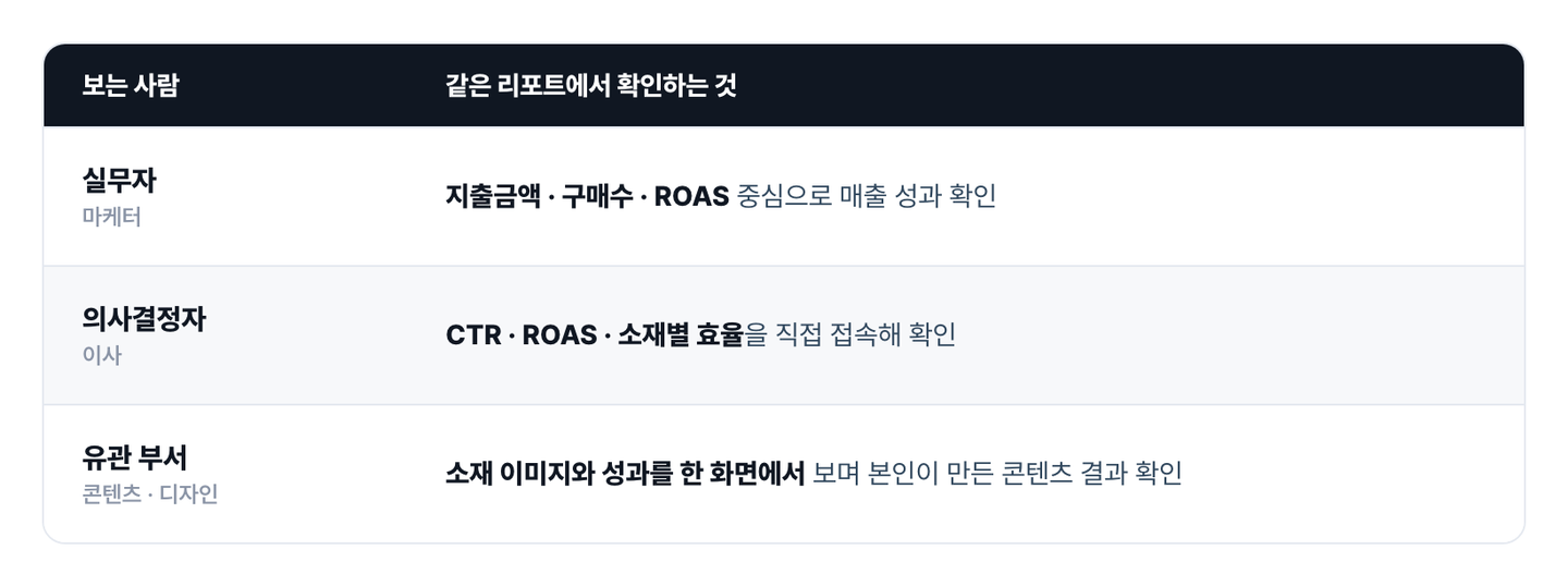 실무자, 의사결정자, 유관 부서가 퍼비스 리포트 하나에서 각자 확인하는 지표를 정리한 표