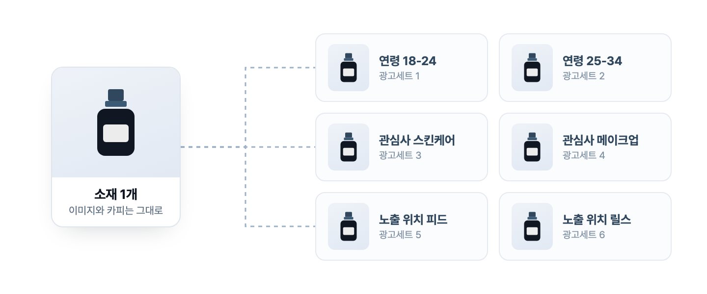 같은 소재 1개가 연령, 관심사, 노출 위치 등 조건별로 6개 광고세트에 반복 세팅되는 구조를 나타낸 다이어그램