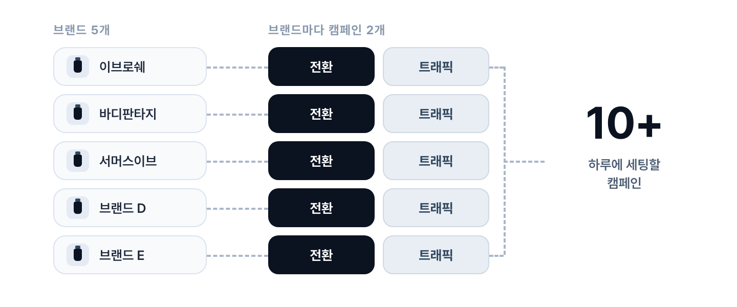 월말이 되면 브랜드 다섯 개의 전환 캠페인과 트래픽 캠페인이 한꺼번에 몰려 세팅할 캠페인이 열 개를 넘는 구조를 나타낸 다이어그램