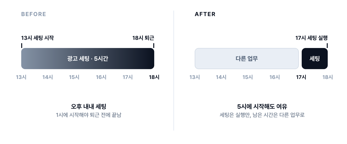월말 세팅이 있는 날의 오후를 비교한 타임라인, 기존에는 오후 한두 시부터 퇴근까지 세팅에 묶여 있었지만 퍼비스 사용 후에는 오후 다섯 시에 세팅을 시작하고도 시간이 남는 모습