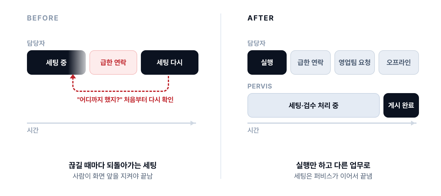 세팅 중 급한 연락이 오면 흐름이 끊겨 처음부터 다시 확인하던 기존 방식과, 퍼비스가 세팅을 처리하는 동안 담당자가 급한 연락과 영업팀 요청, 오프라인 업무를 처리하는 방식을 비교한 다이어그램