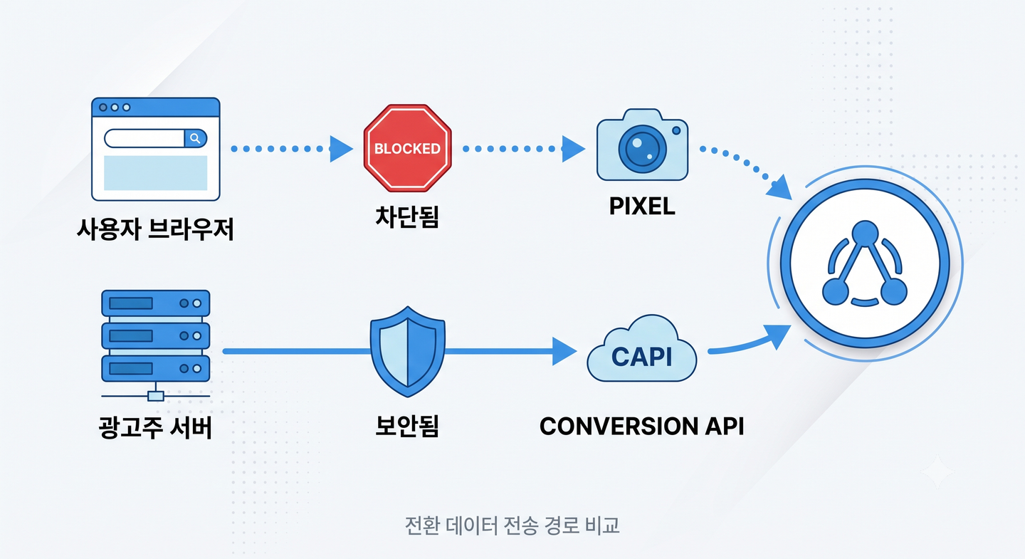 meta-ads-pixel-vs-conversions-api.png