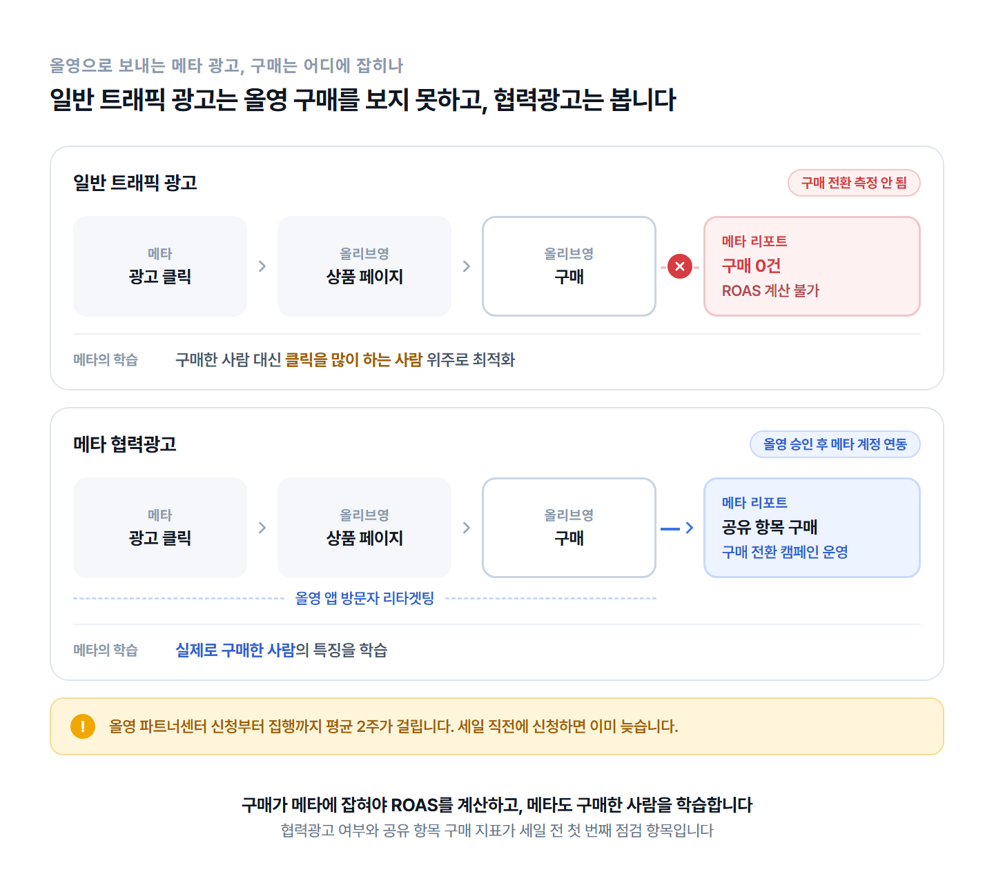 oliveyoung-collaborative-ads-conversion-tracking